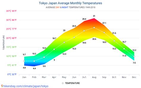 monthly weather forecast|Tokyo, Tokyo, Japan Monthly Weather .